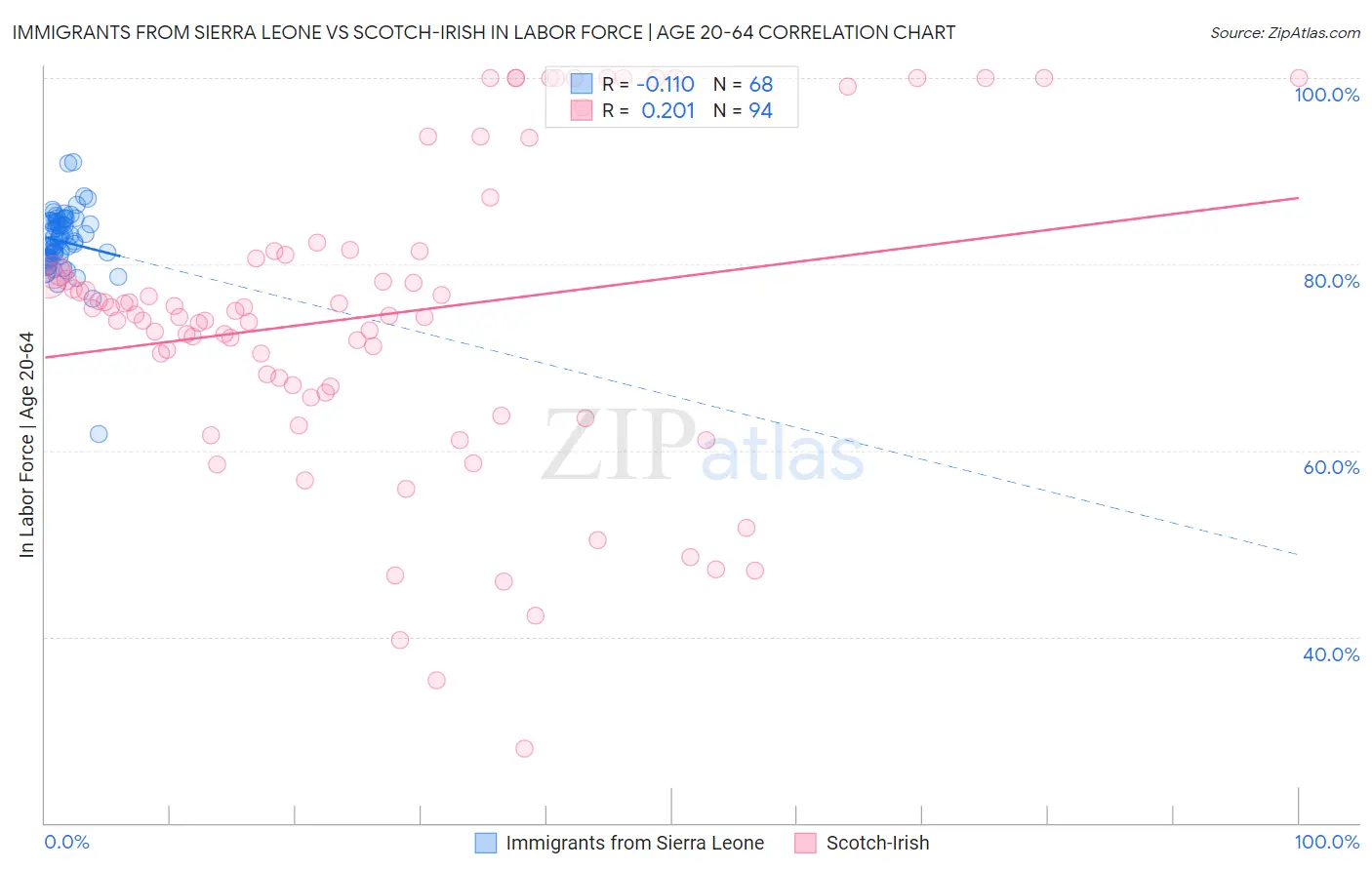 Immigrants from Sierra Leone vs Scotch-Irish In Labor Force | Age 20-64