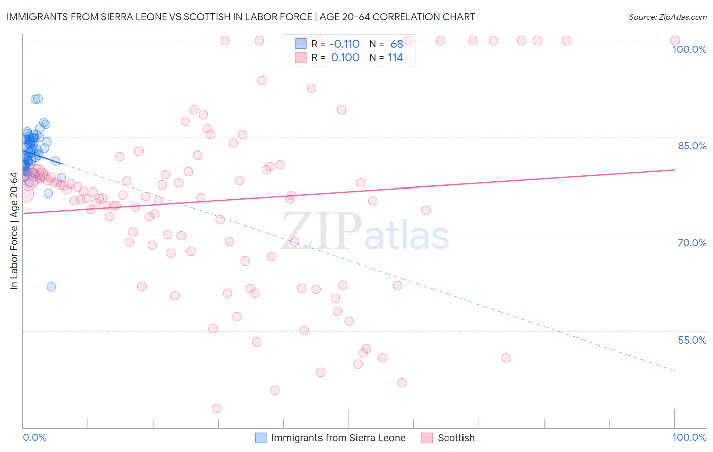 Immigrants from Sierra Leone vs Scottish In Labor Force | Age 20-64