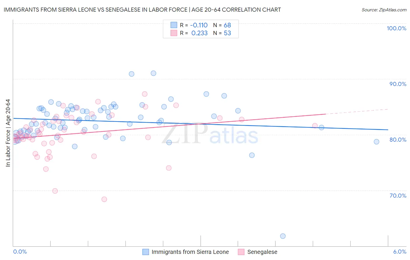 Immigrants from Sierra Leone vs Senegalese In Labor Force | Age 20-64