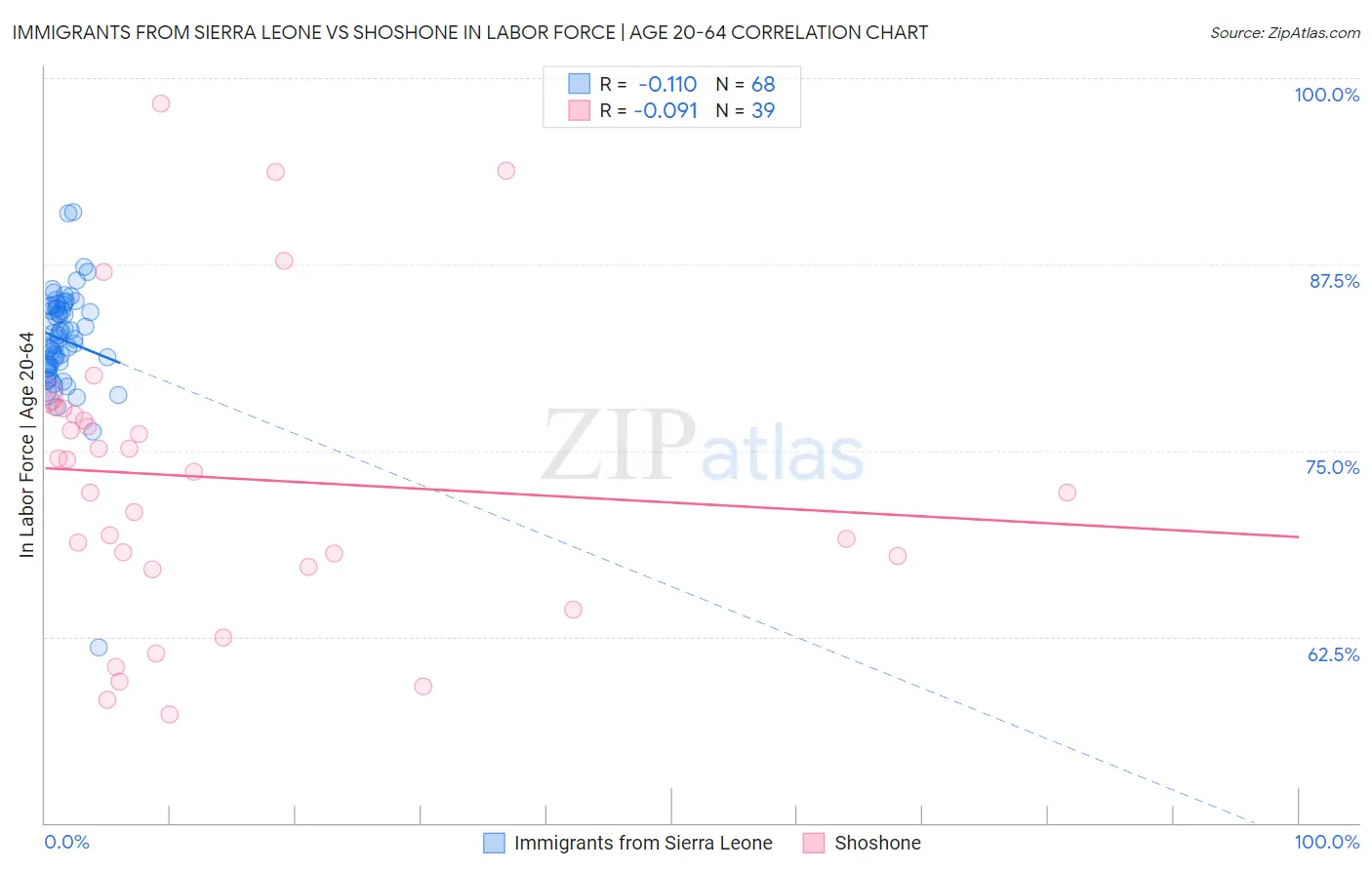 Immigrants from Sierra Leone vs Shoshone In Labor Force | Age 20-64