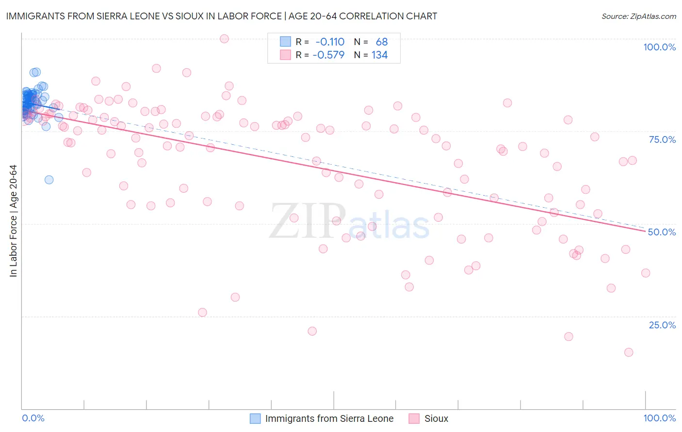 Immigrants from Sierra Leone vs Sioux In Labor Force | Age 20-64