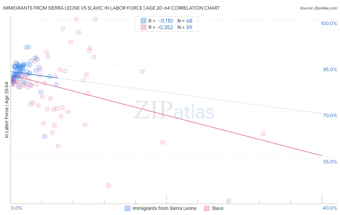 Immigrants from Sierra Leone vs Slavic In Labor Force | Age 20-64