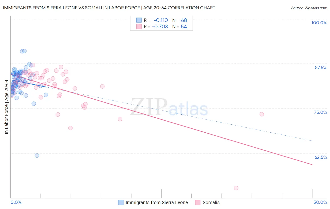 Immigrants from Sierra Leone vs Somali In Labor Force | Age 20-64