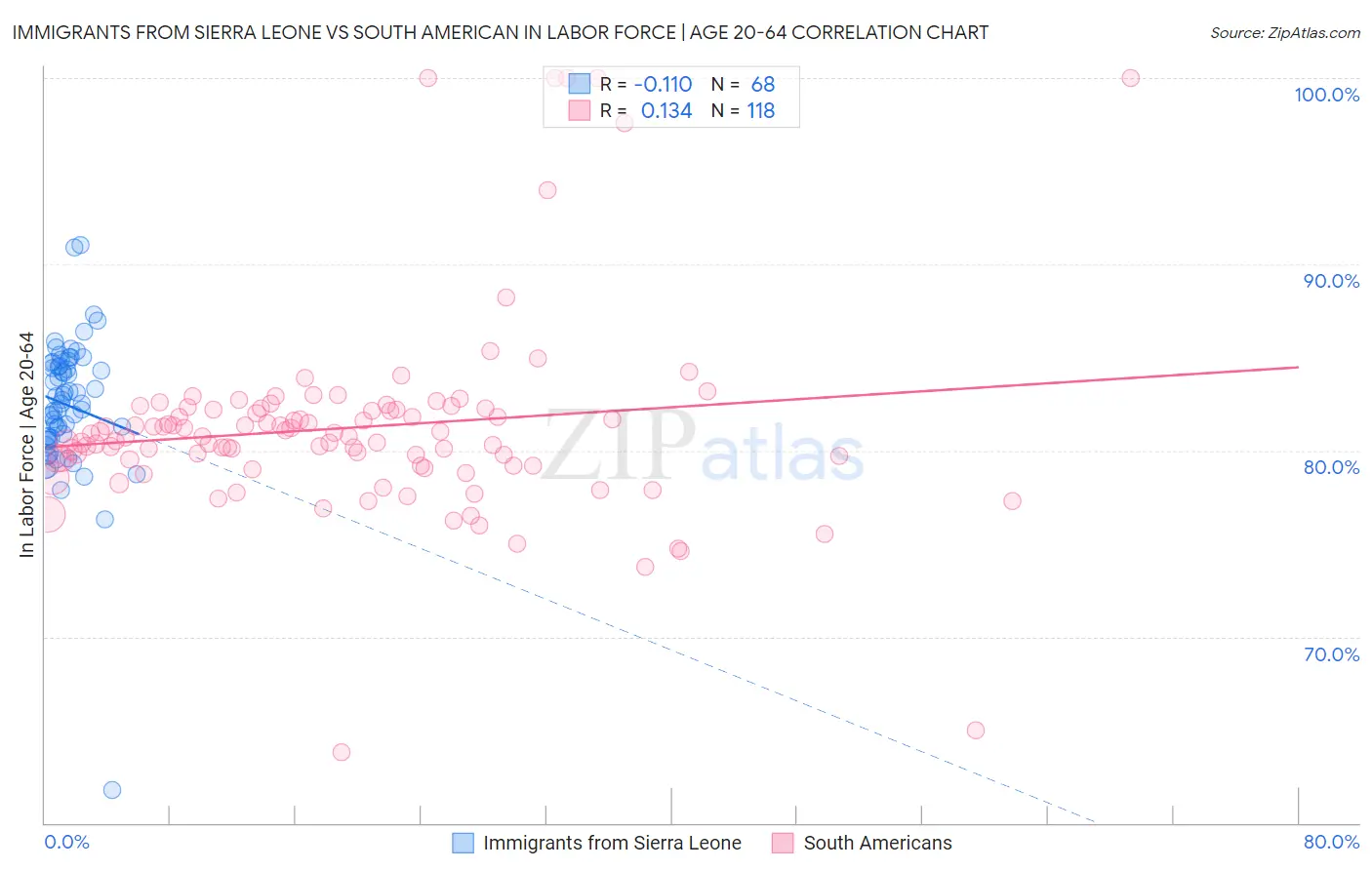 Immigrants from Sierra Leone vs South American In Labor Force | Age 20-64
