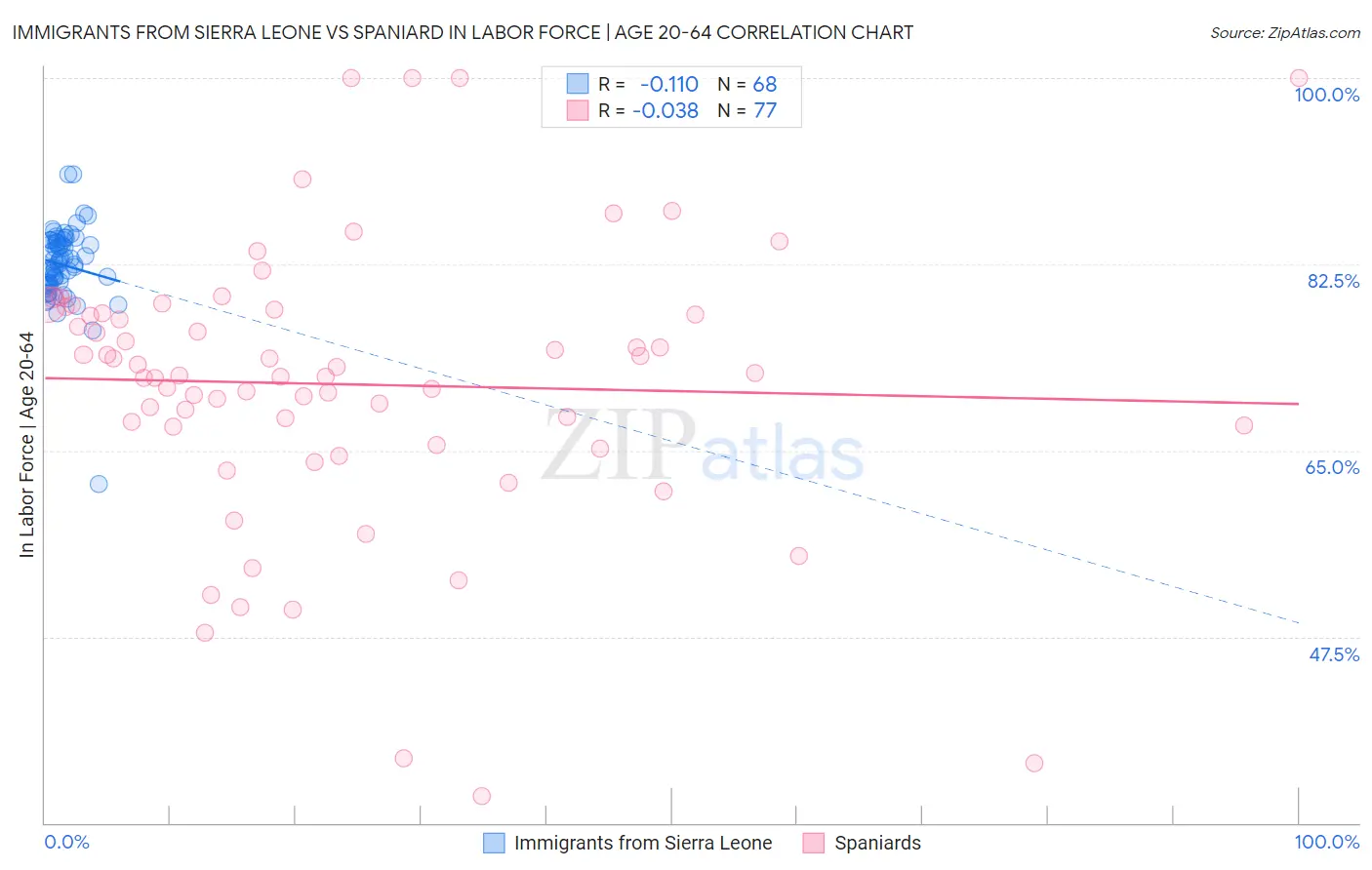 Immigrants from Sierra Leone vs Spaniard In Labor Force | Age 20-64