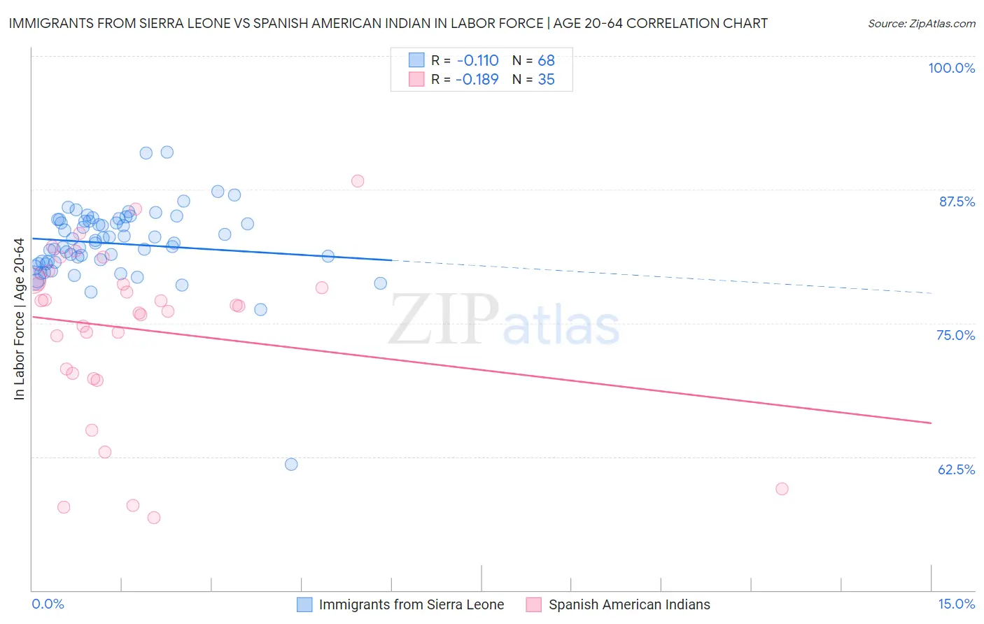 Immigrants from Sierra Leone vs Spanish American Indian In Labor Force | Age 20-64