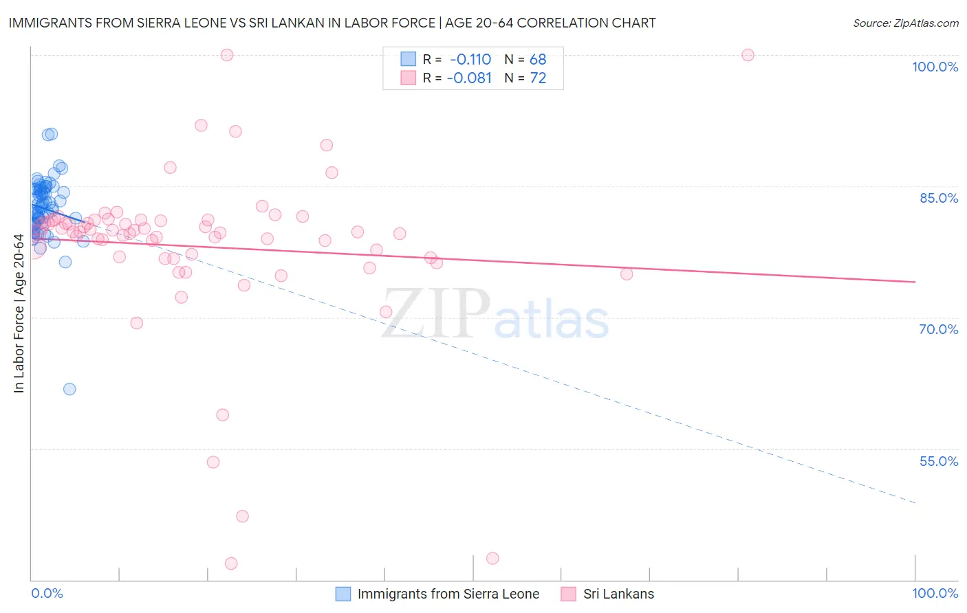 Immigrants from Sierra Leone vs Sri Lankan In Labor Force | Age 20-64