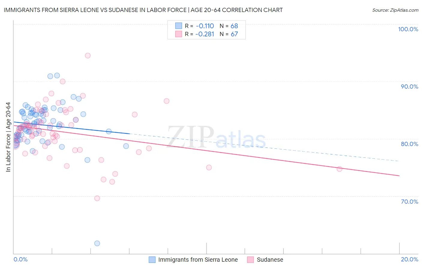 Immigrants from Sierra Leone vs Sudanese In Labor Force | Age 20-64