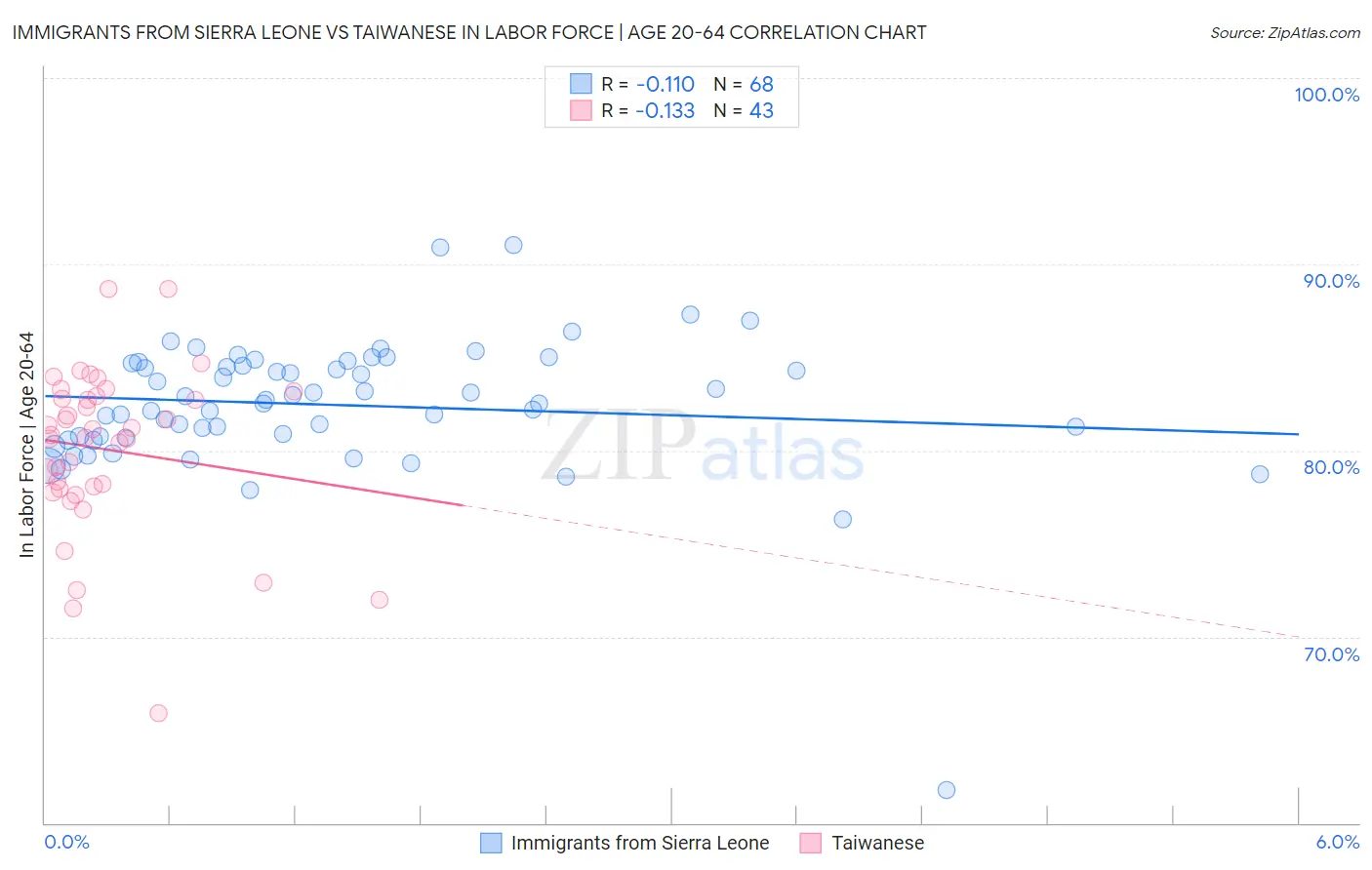 Immigrants from Sierra Leone vs Taiwanese In Labor Force | Age 20-64
