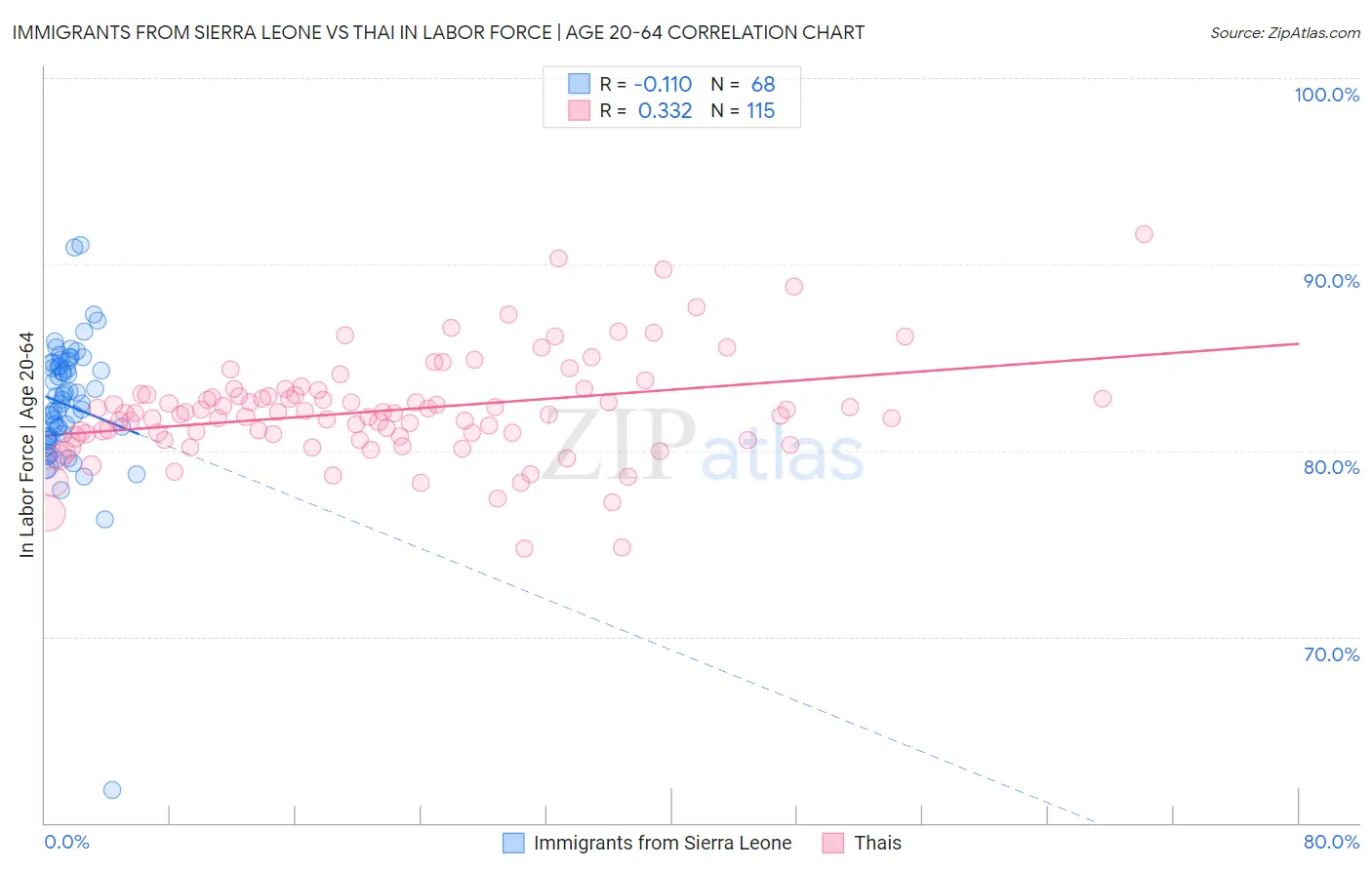 Immigrants from Sierra Leone vs Thai In Labor Force | Age 20-64