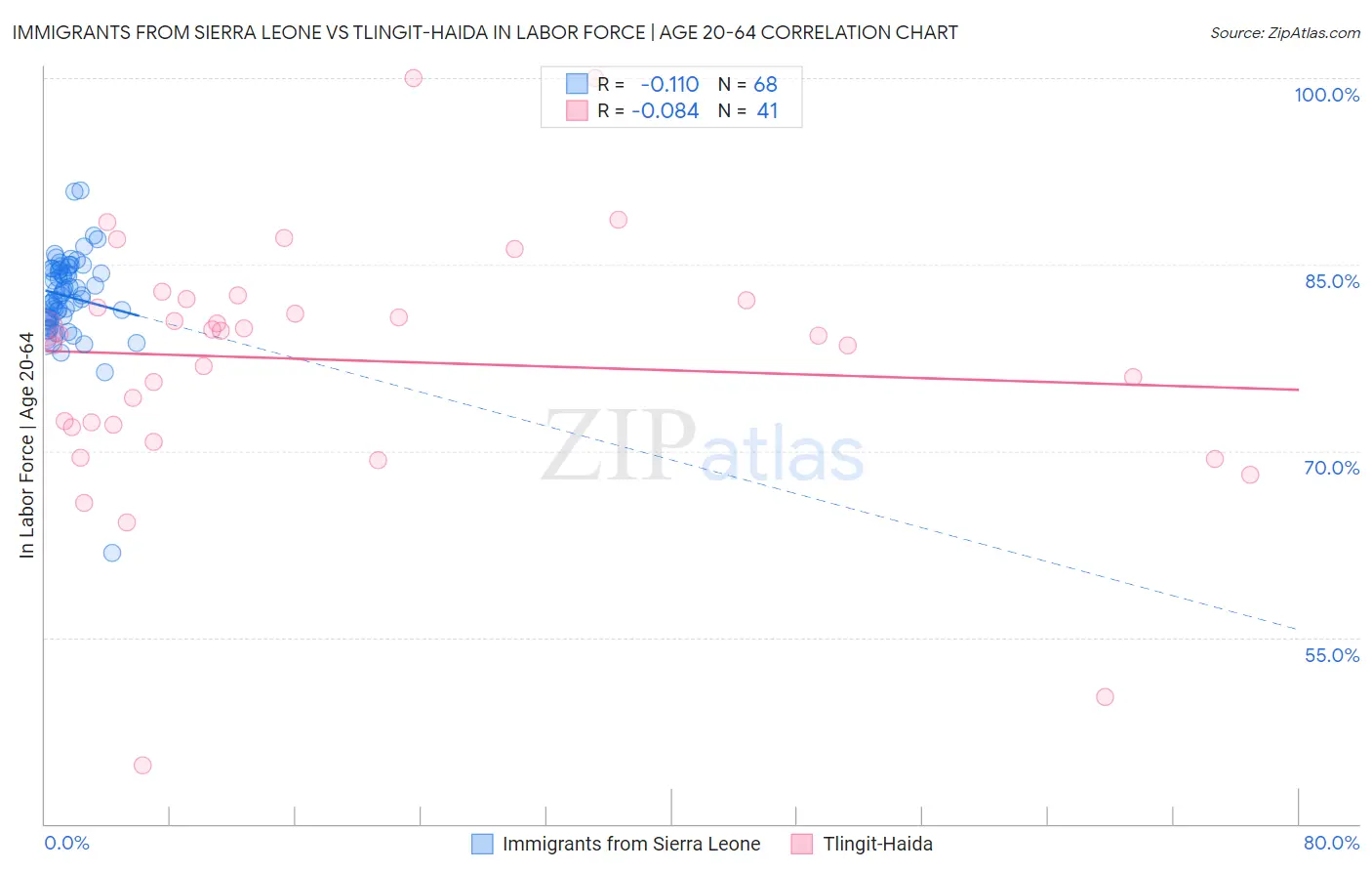 Immigrants from Sierra Leone vs Tlingit-Haida In Labor Force | Age 20-64
