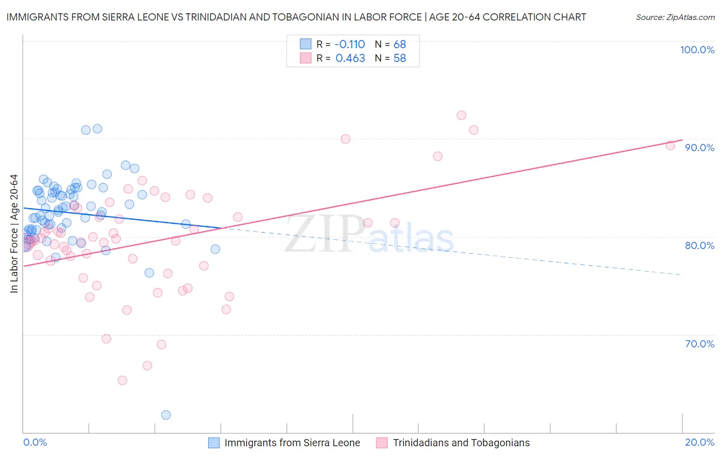 Immigrants from Sierra Leone vs Trinidadian and Tobagonian In Labor Force | Age 20-64