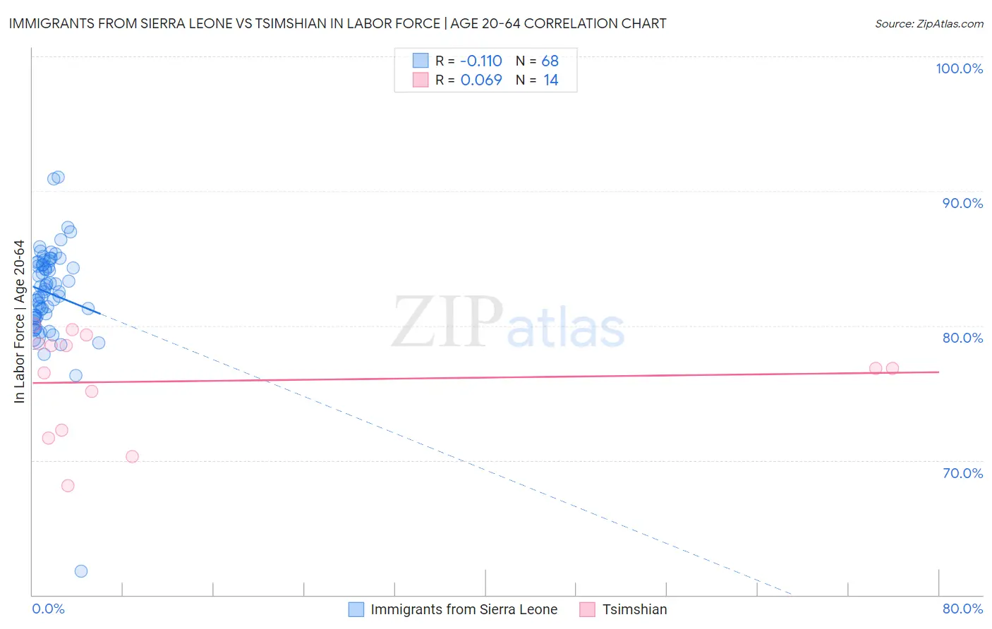 Immigrants from Sierra Leone vs Tsimshian In Labor Force | Age 20-64
