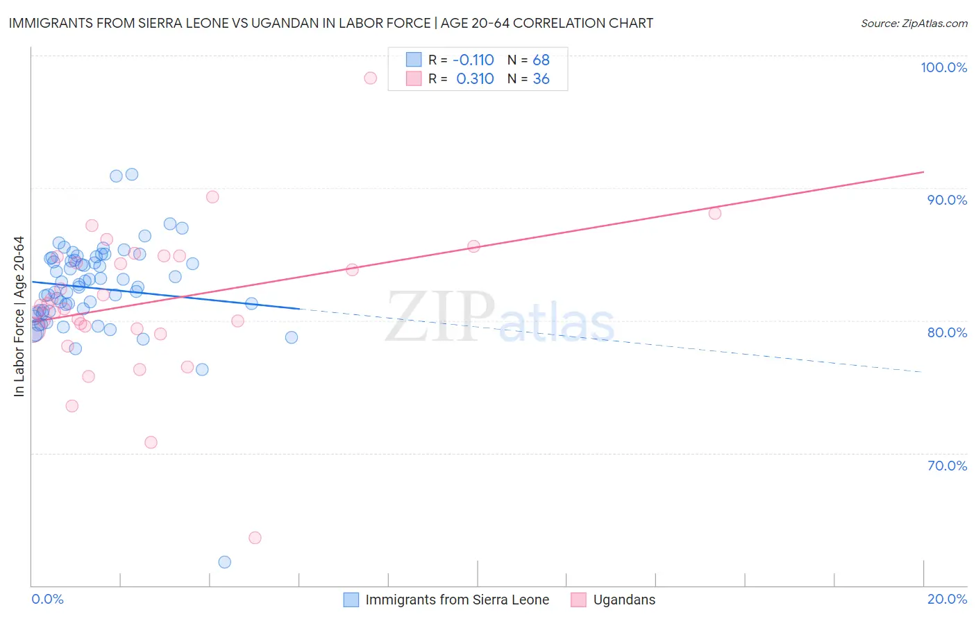 Immigrants from Sierra Leone vs Ugandan In Labor Force | Age 20-64