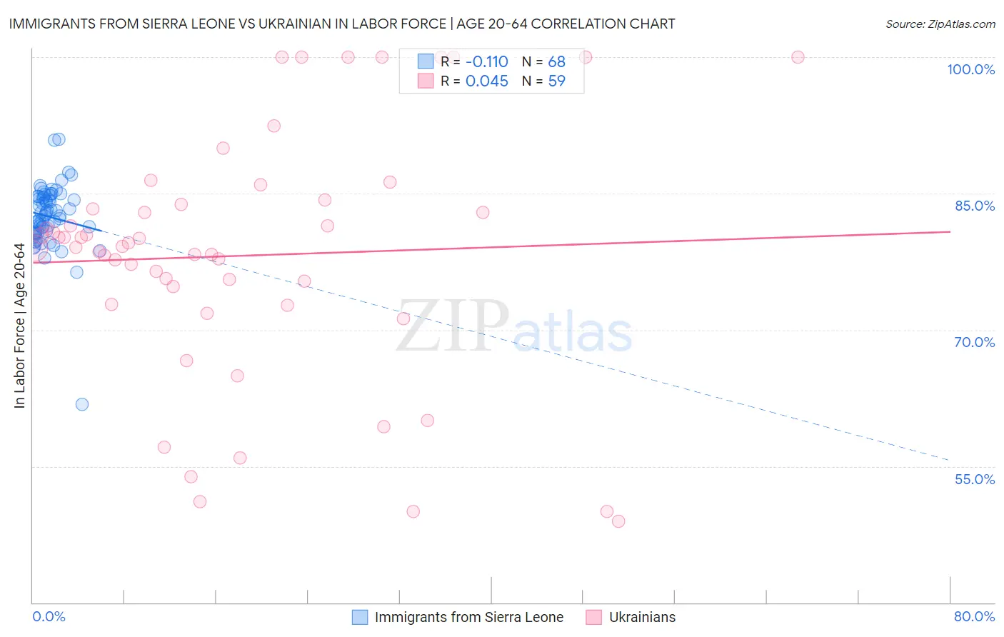 Immigrants from Sierra Leone vs Ukrainian In Labor Force | Age 20-64