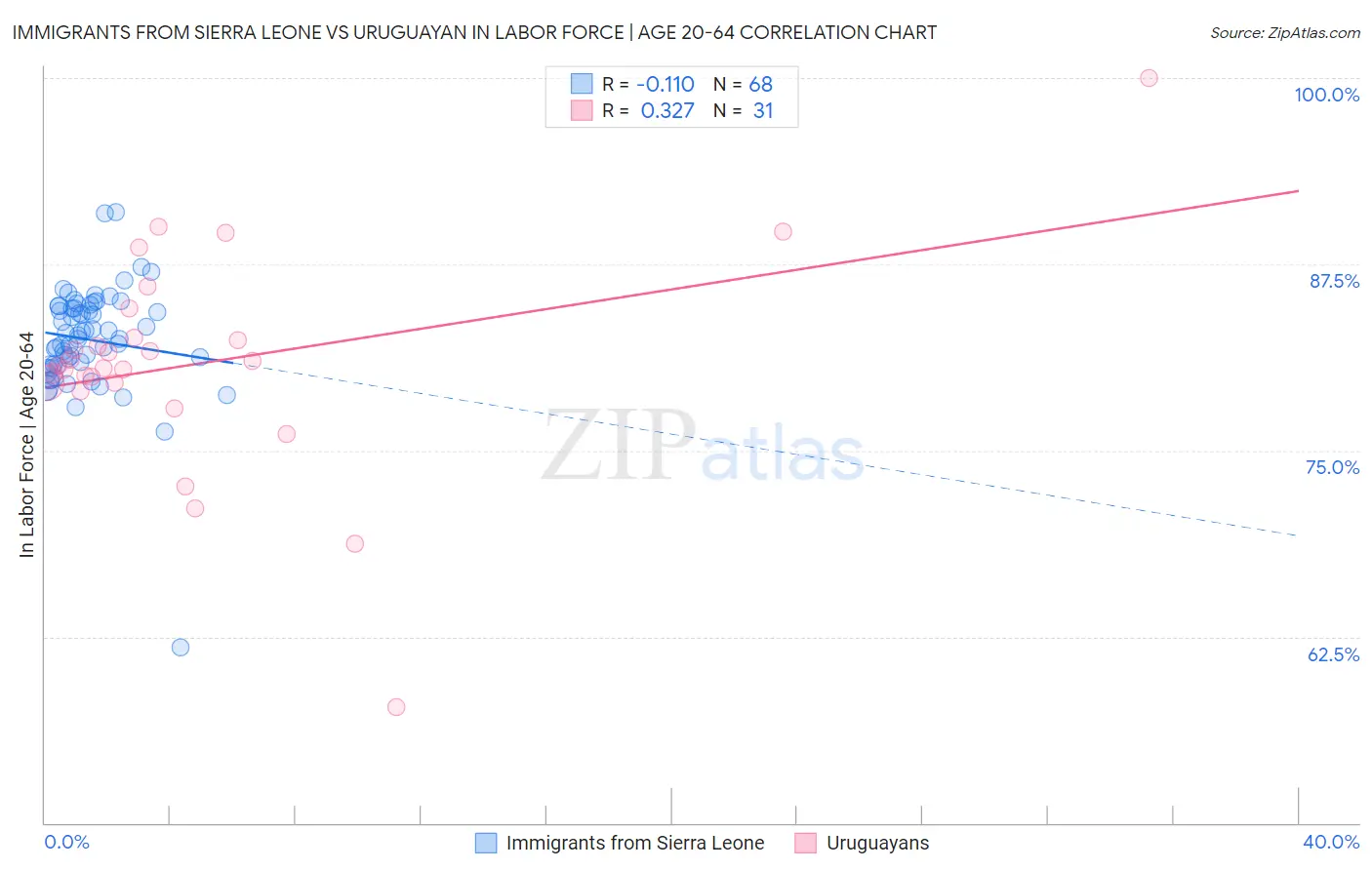 Immigrants from Sierra Leone vs Uruguayan In Labor Force | Age 20-64