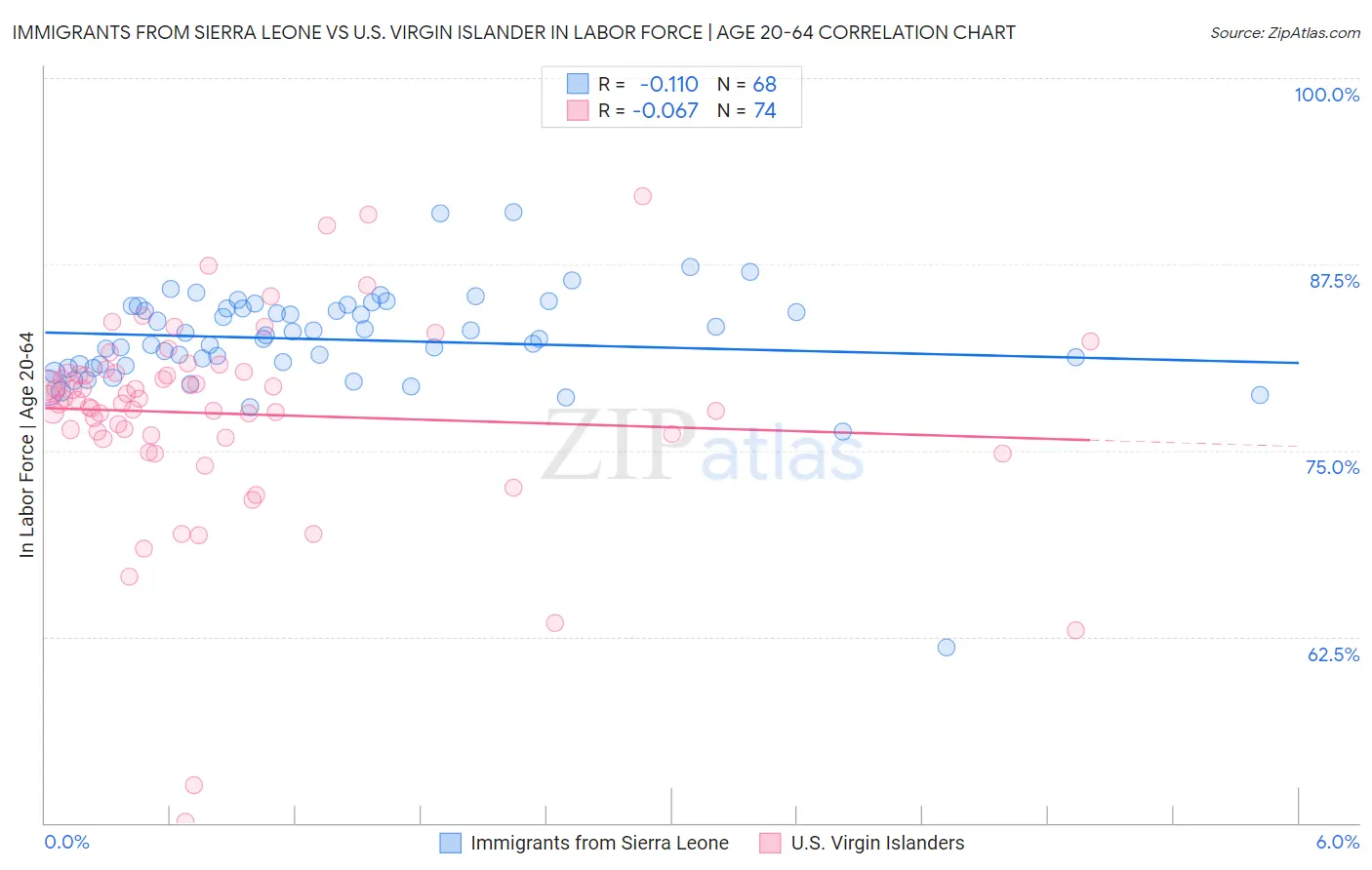 Immigrants from Sierra Leone vs U.S. Virgin Islander In Labor Force | Age 20-64