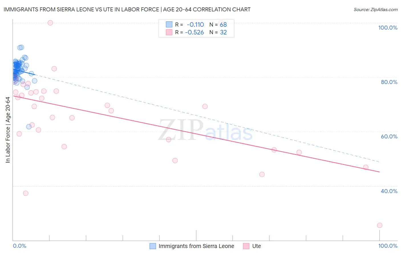 Immigrants from Sierra Leone vs Ute In Labor Force | Age 20-64