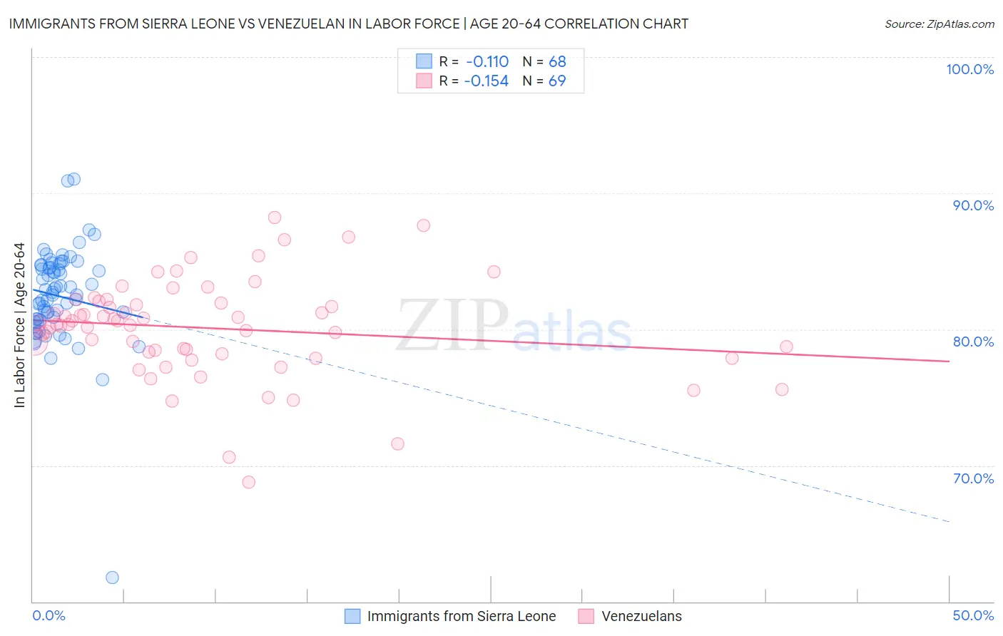Immigrants from Sierra Leone vs Venezuelan In Labor Force | Age 20-64