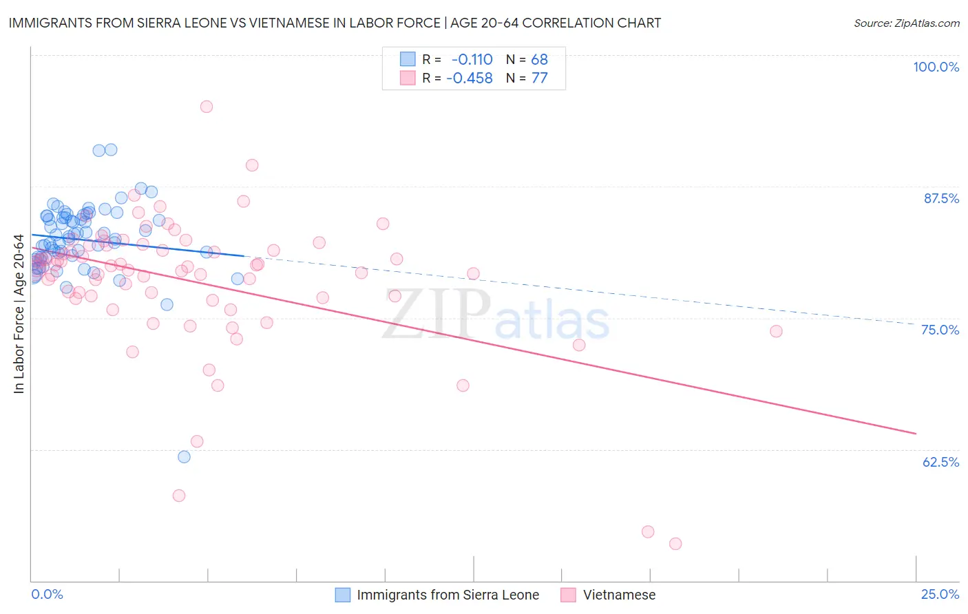 Immigrants from Sierra Leone vs Vietnamese In Labor Force | Age 20-64