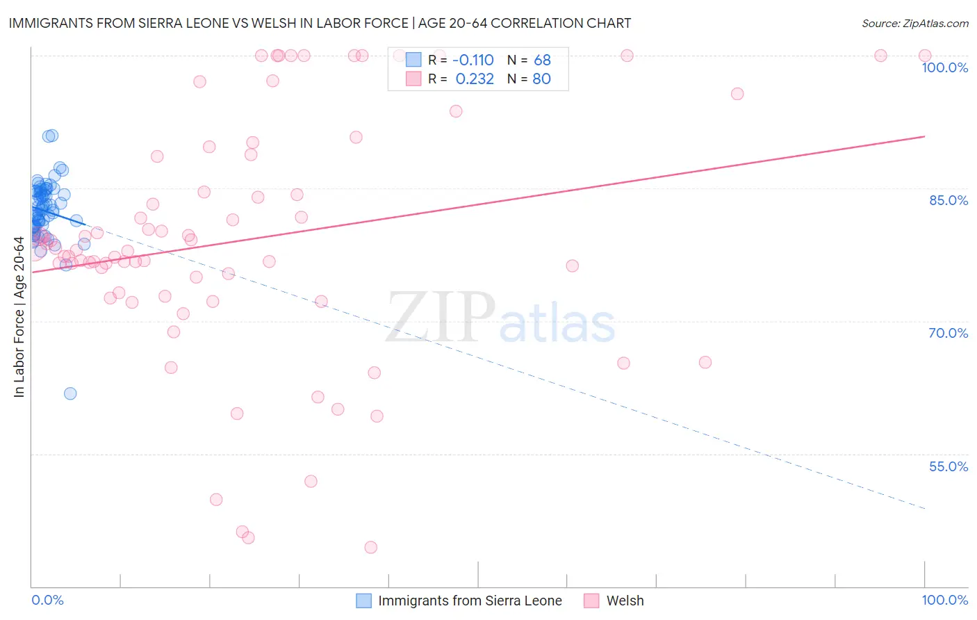 Immigrants from Sierra Leone vs Welsh In Labor Force | Age 20-64