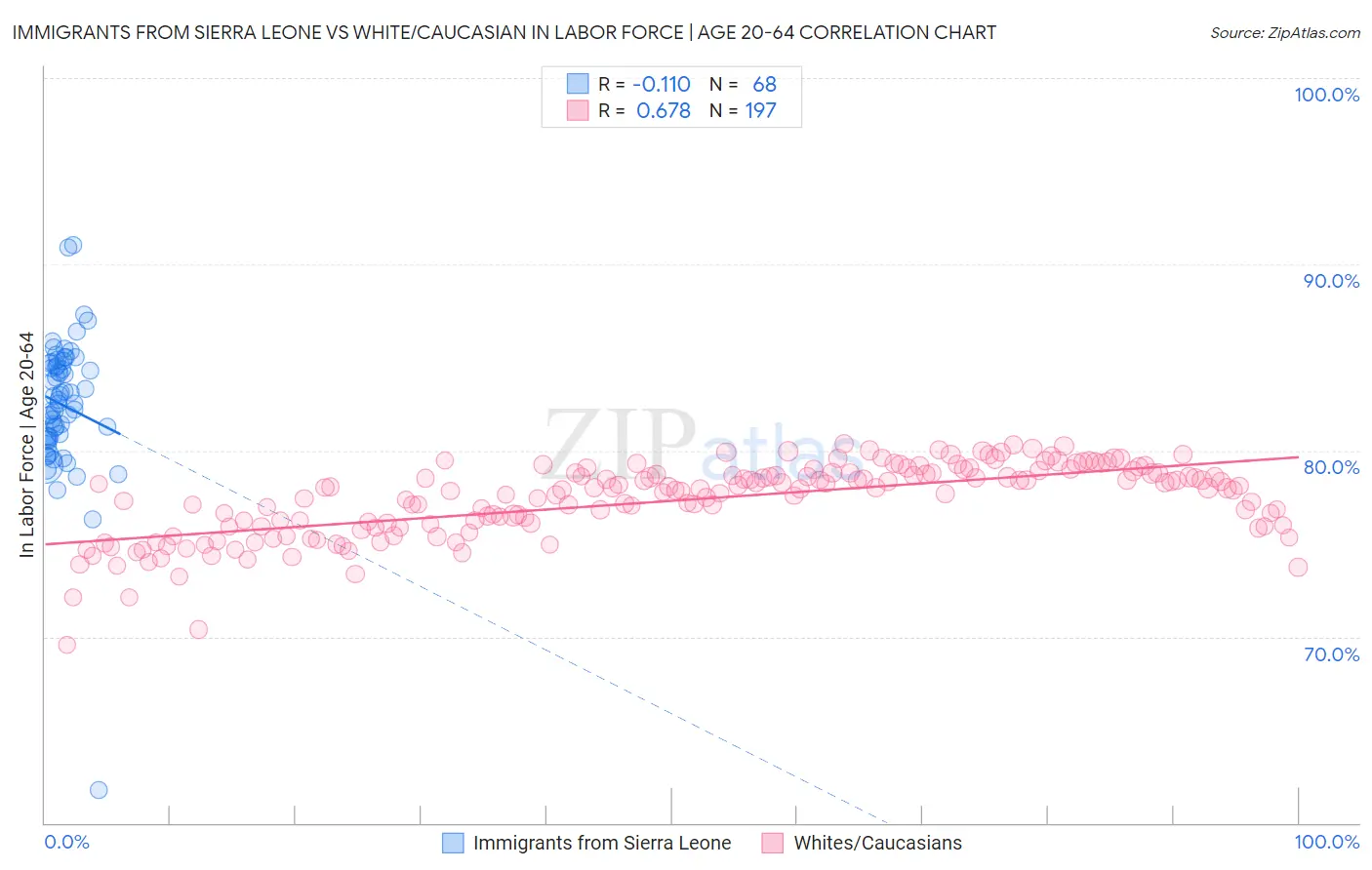 Immigrants from Sierra Leone vs White/Caucasian In Labor Force | Age 20-64