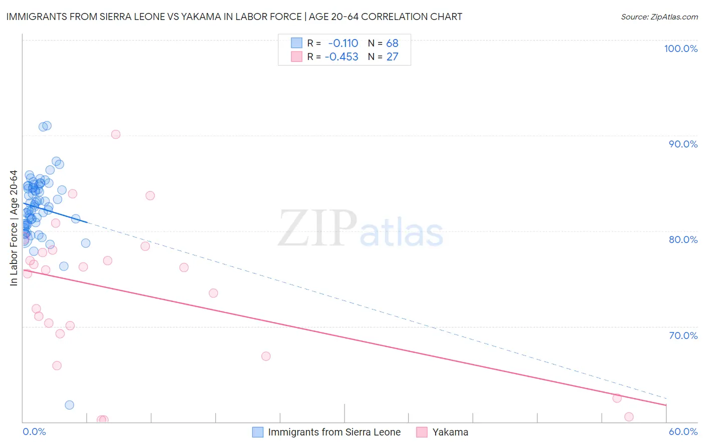 Immigrants from Sierra Leone vs Yakama In Labor Force | Age 20-64