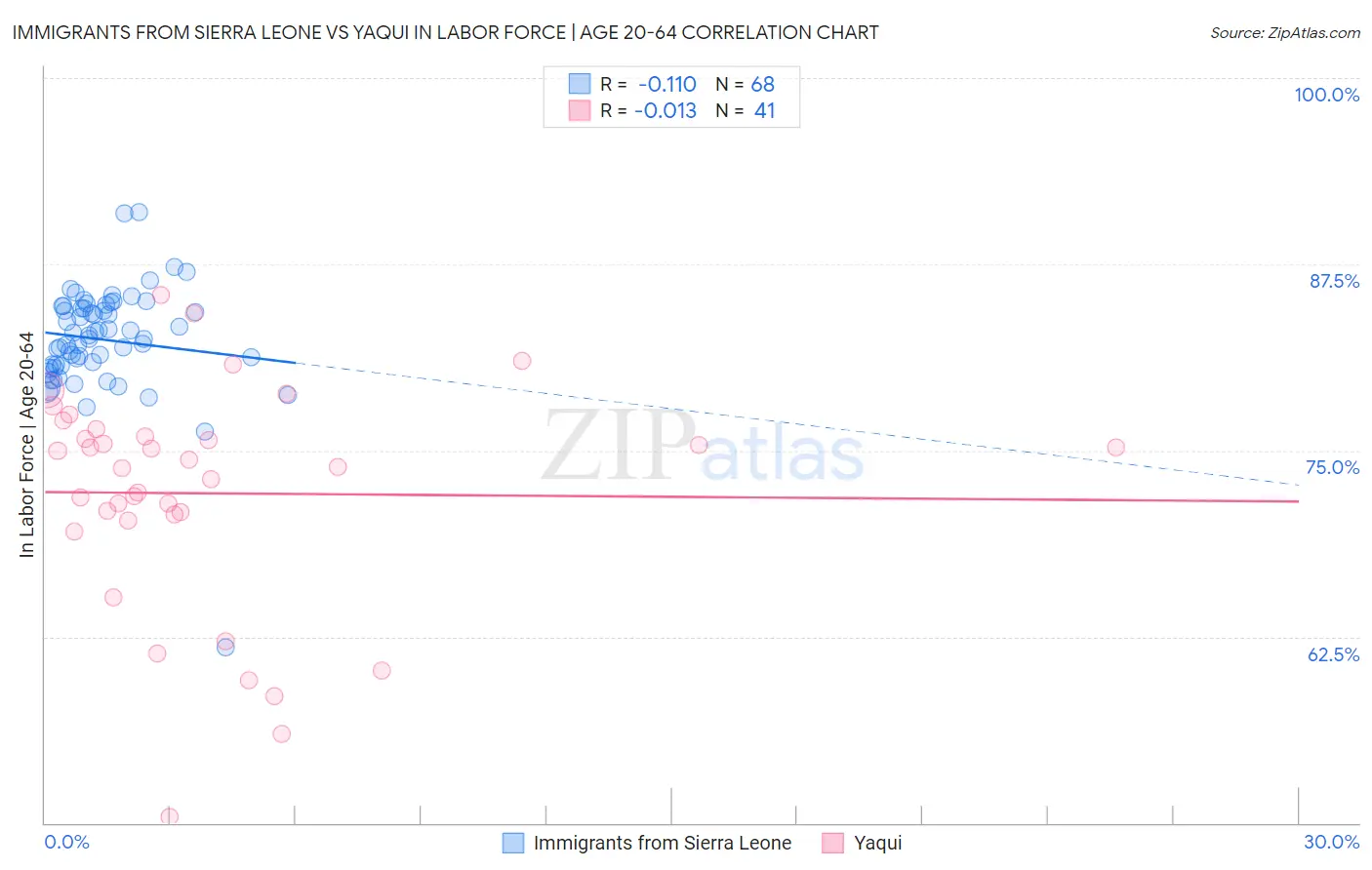 Immigrants from Sierra Leone vs Yaqui In Labor Force | Age 20-64