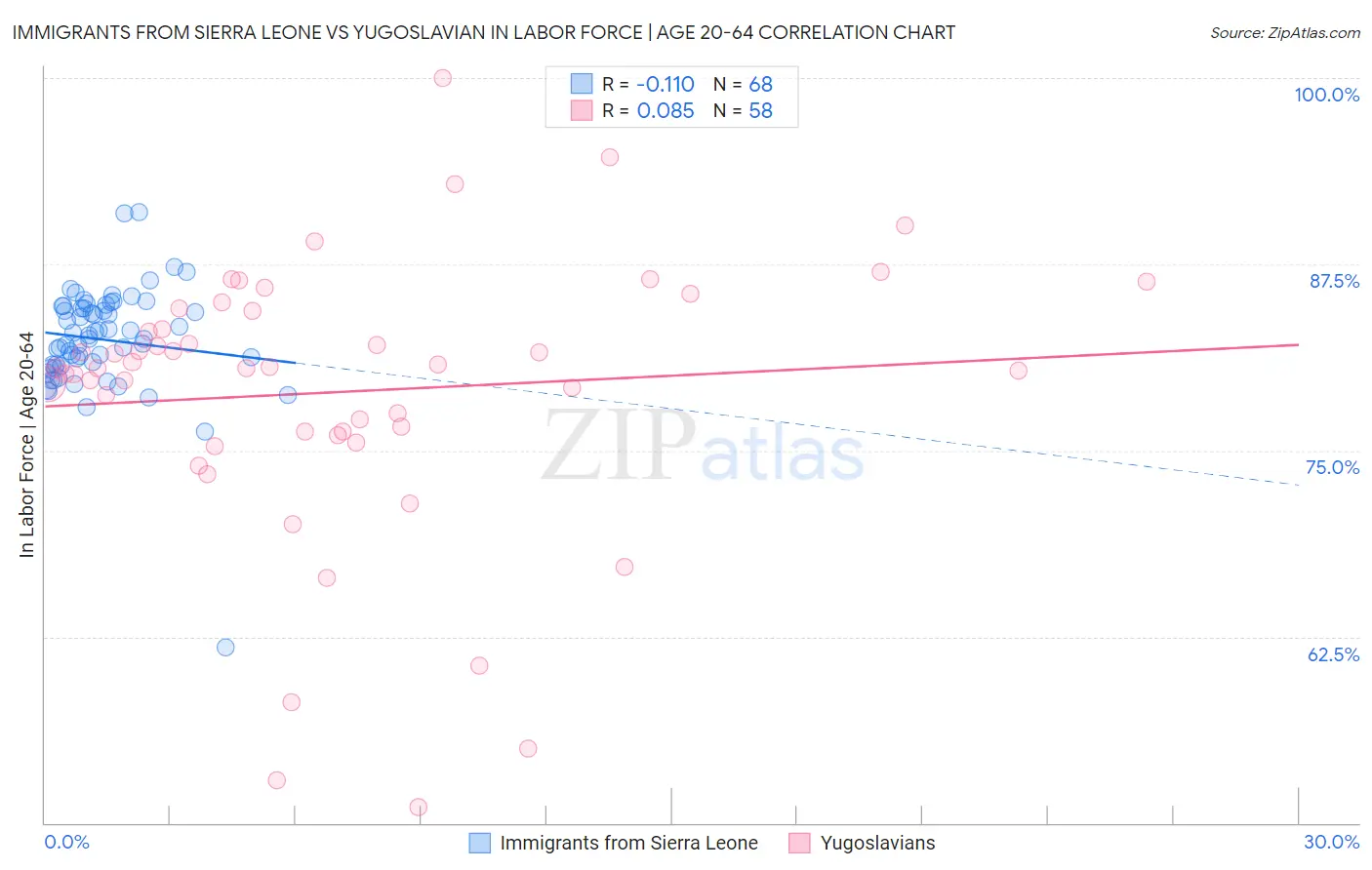Immigrants from Sierra Leone vs Yugoslavian In Labor Force | Age 20-64