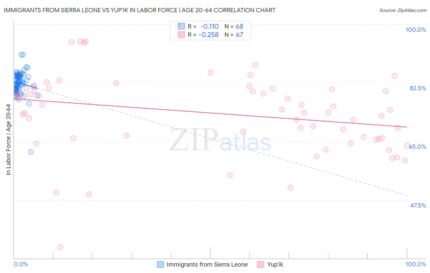 Immigrants from Sierra Leone vs Yup'ik In Labor Force | Age 20-64