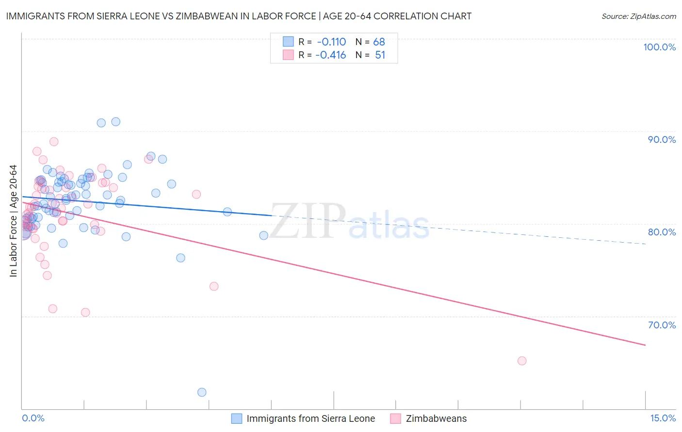 Immigrants from Sierra Leone vs Zimbabwean In Labor Force | Age 20-64