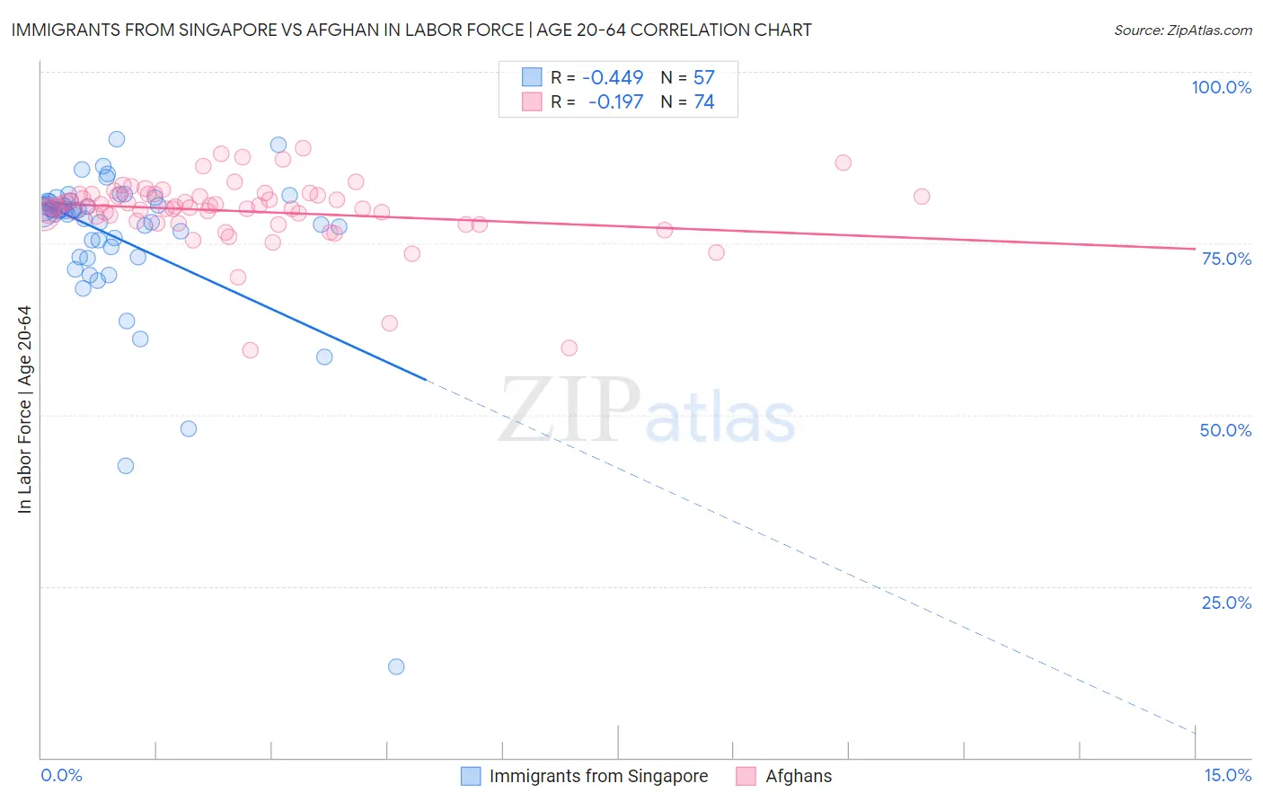 Immigrants from Singapore vs Afghan In Labor Force | Age 20-64