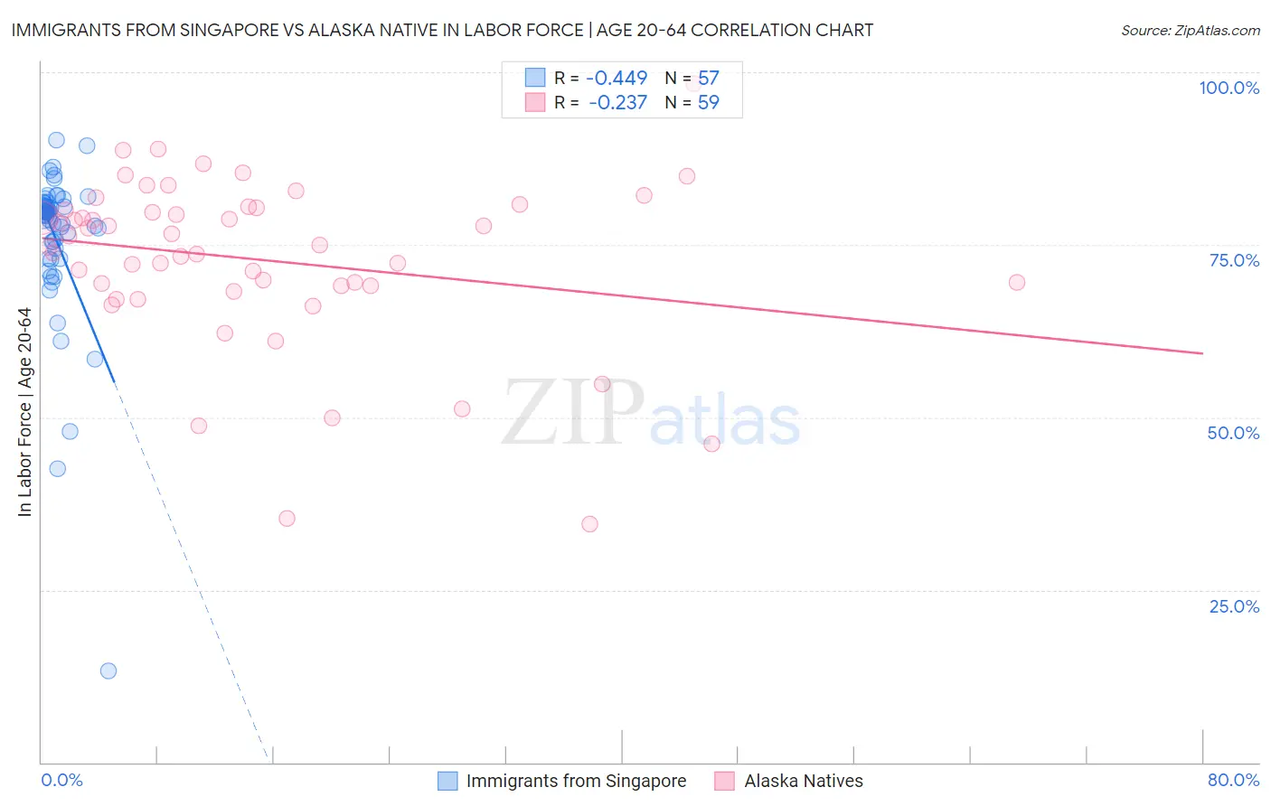 Immigrants from Singapore vs Alaska Native In Labor Force | Age 20-64