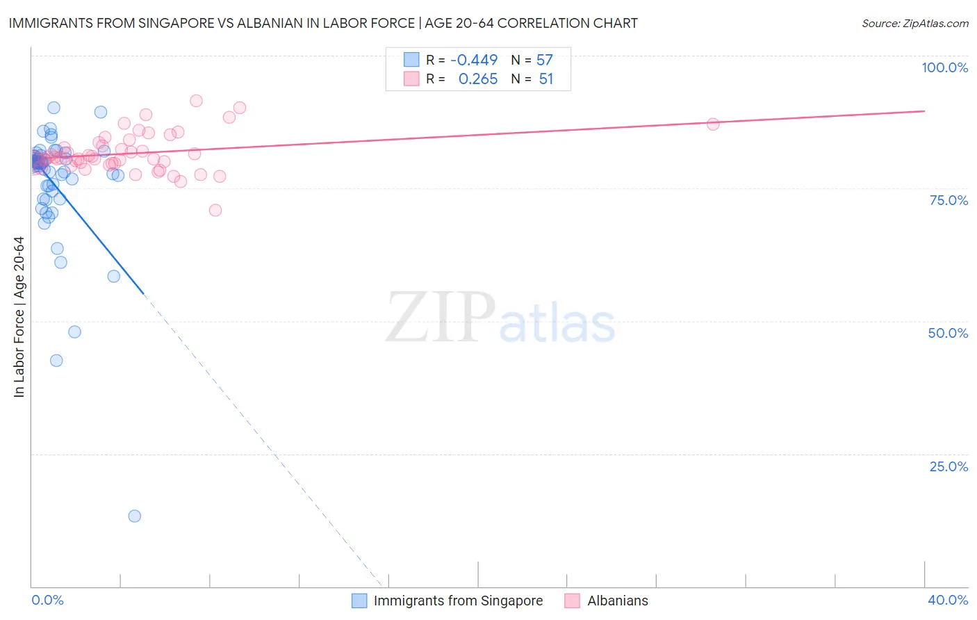 Immigrants from Singapore vs Albanian In Labor Force | Age 20-64