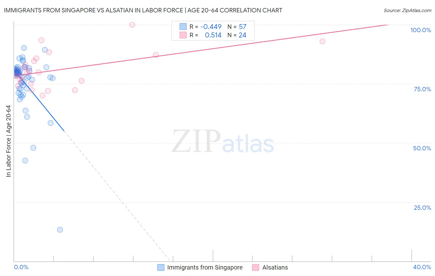 Immigrants from Singapore vs Alsatian In Labor Force | Age 20-64
