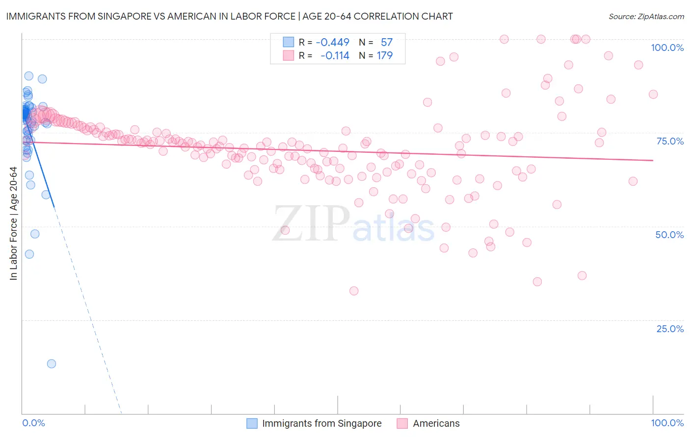 Immigrants from Singapore vs American In Labor Force | Age 20-64