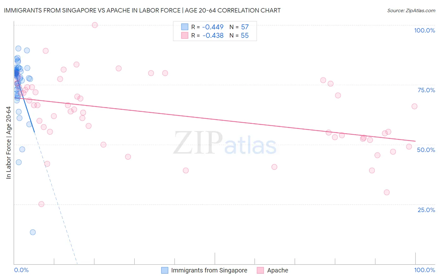 Immigrants from Singapore vs Apache In Labor Force | Age 20-64