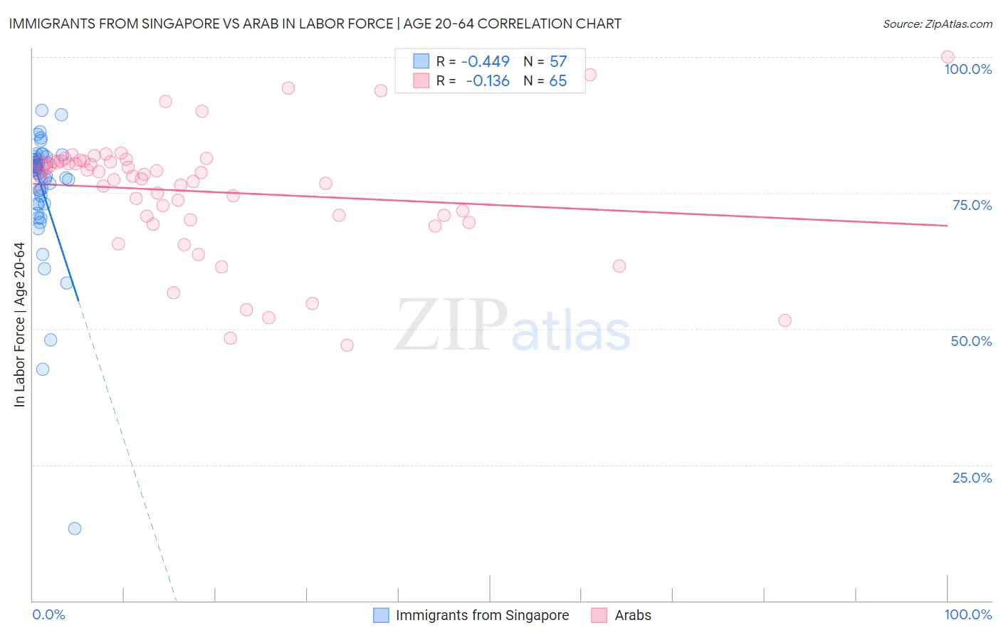 Immigrants from Singapore vs Arab In Labor Force | Age 20-64