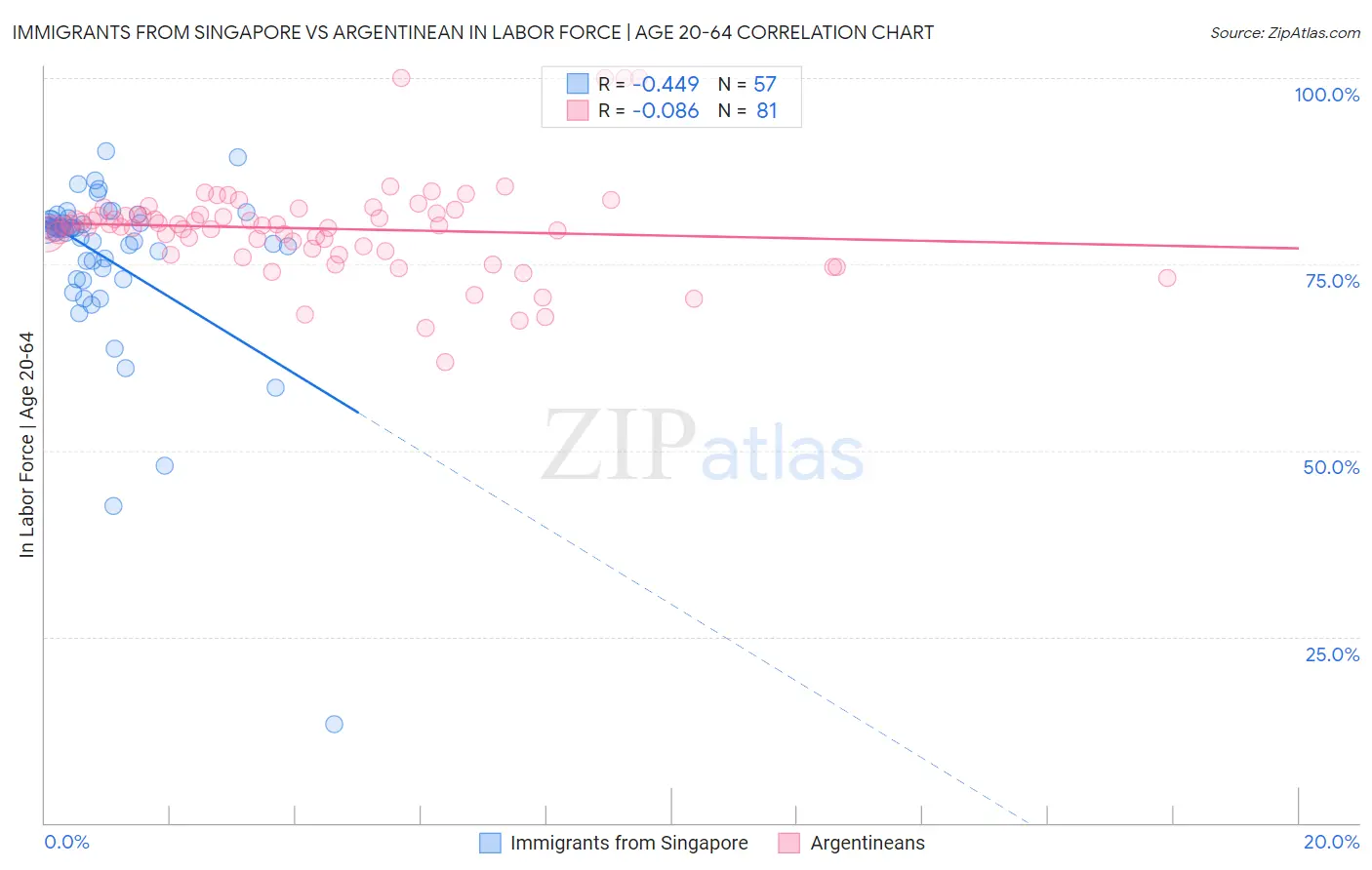 Immigrants from Singapore vs Argentinean In Labor Force | Age 20-64