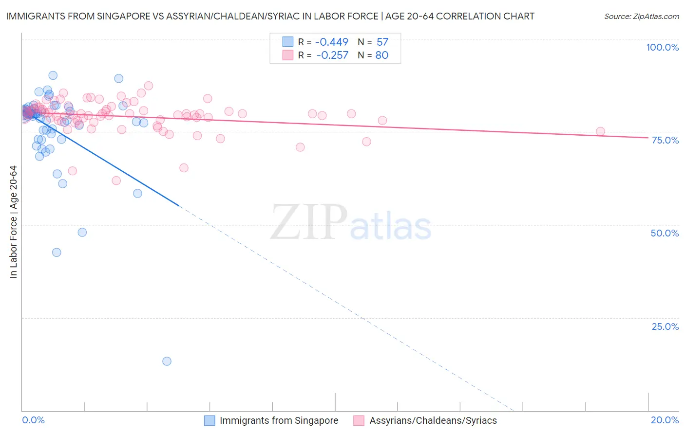 Immigrants from Singapore vs Assyrian/Chaldean/Syriac In Labor Force | Age 20-64