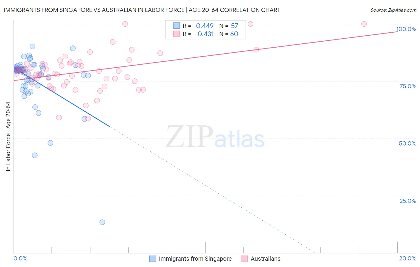 Immigrants from Singapore vs Australian In Labor Force | Age 20-64