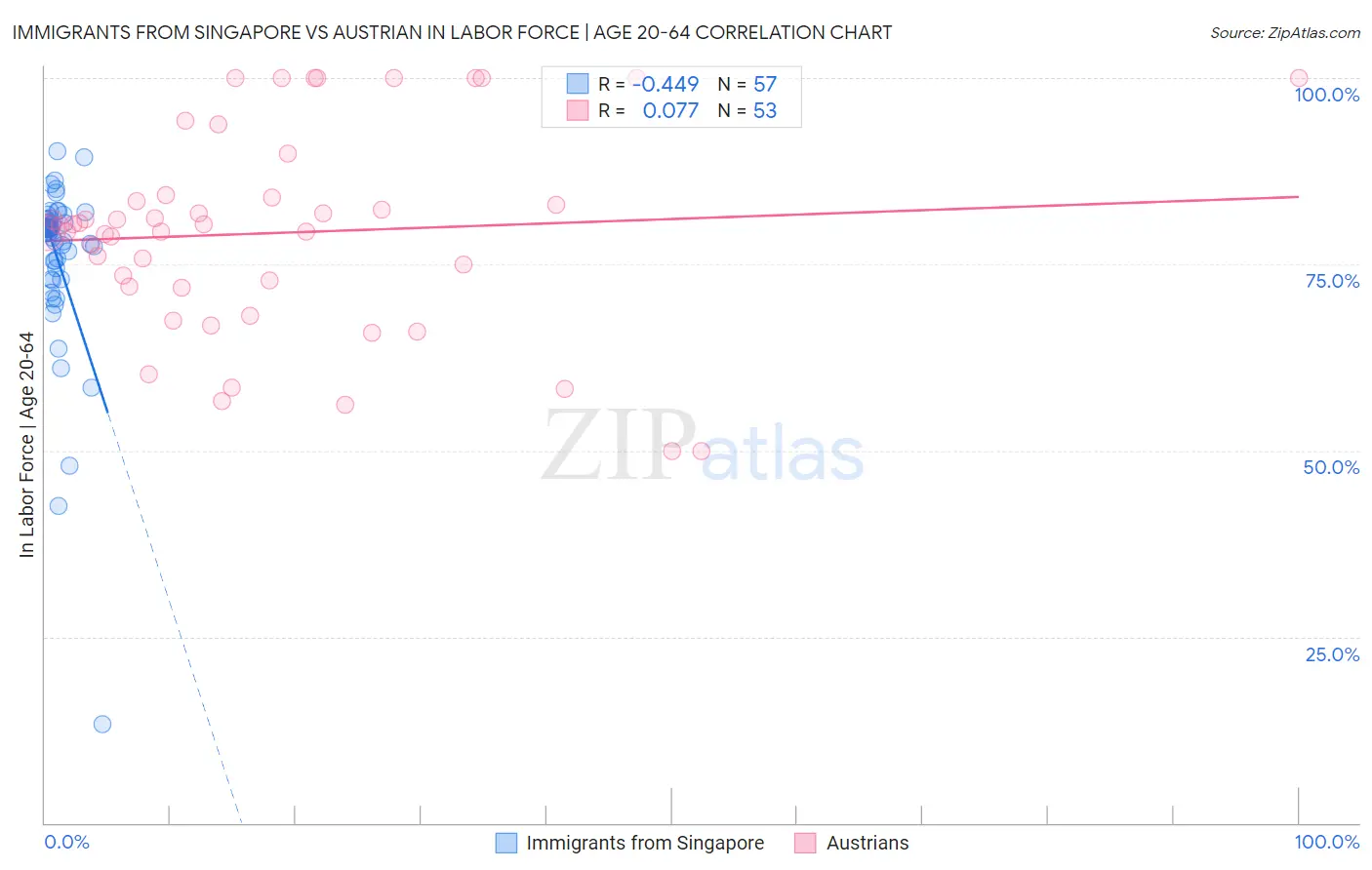 Immigrants from Singapore vs Austrian In Labor Force | Age 20-64