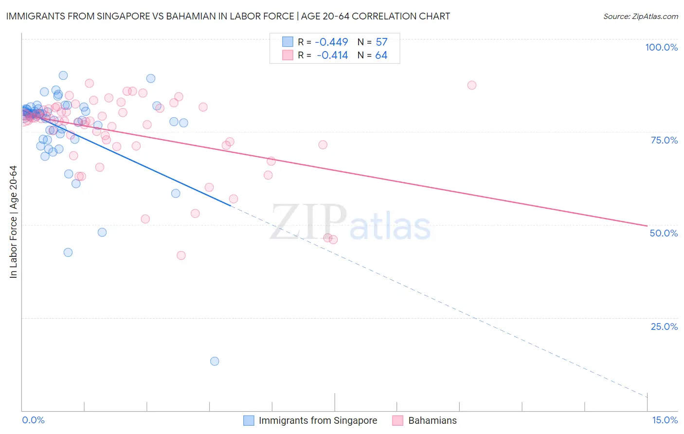 Immigrants from Singapore vs Bahamian In Labor Force | Age 20-64