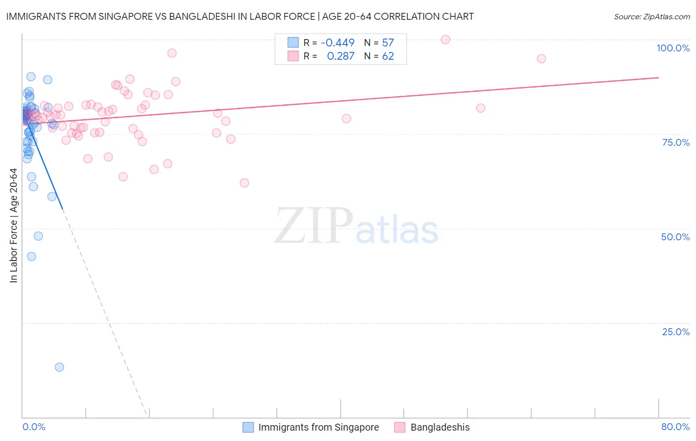 Immigrants from Singapore vs Bangladeshi In Labor Force | Age 20-64