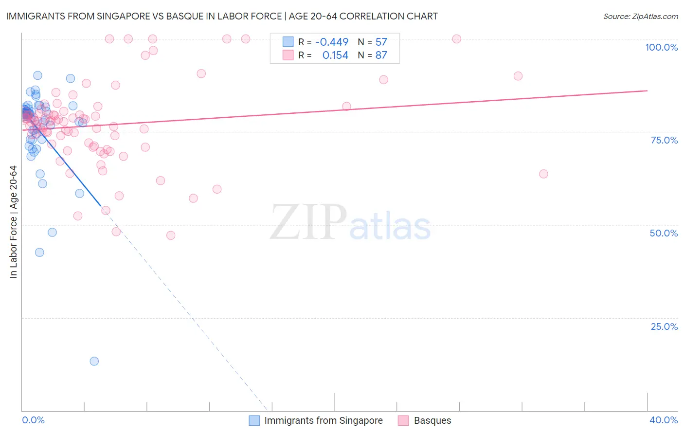 Immigrants from Singapore vs Basque In Labor Force | Age 20-64