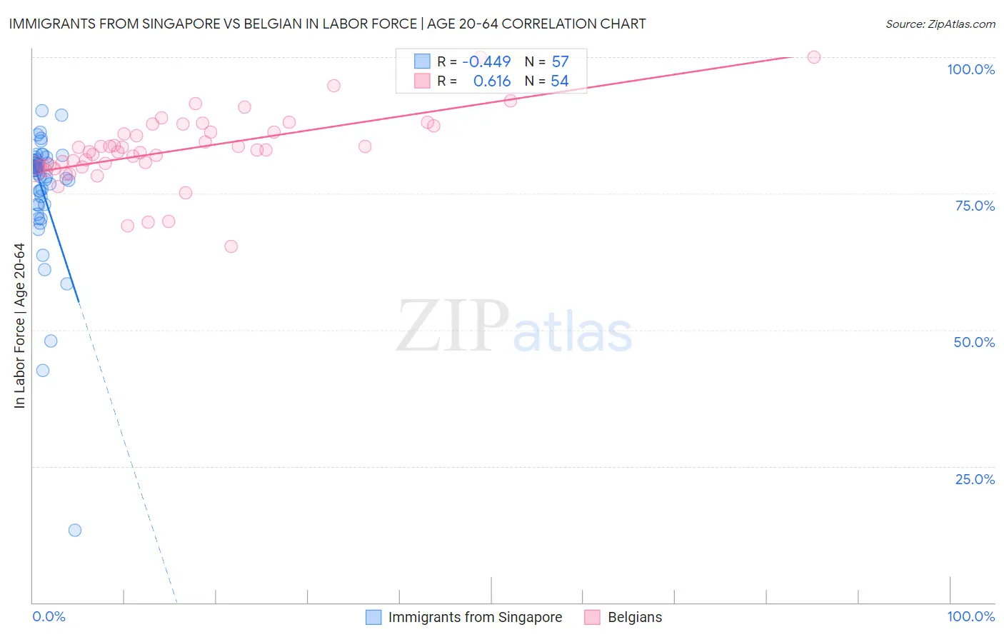Immigrants from Singapore vs Belgian In Labor Force | Age 20-64