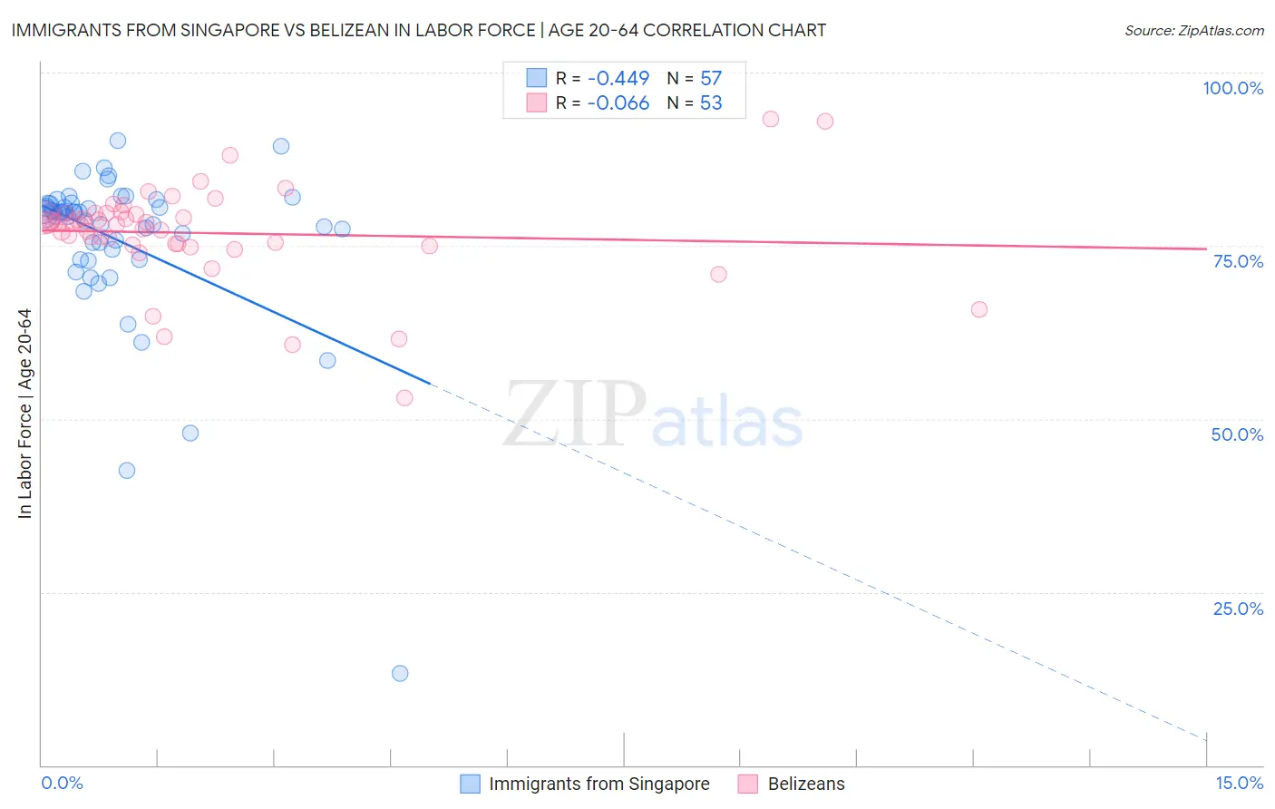 Immigrants from Singapore vs Belizean In Labor Force | Age 20-64