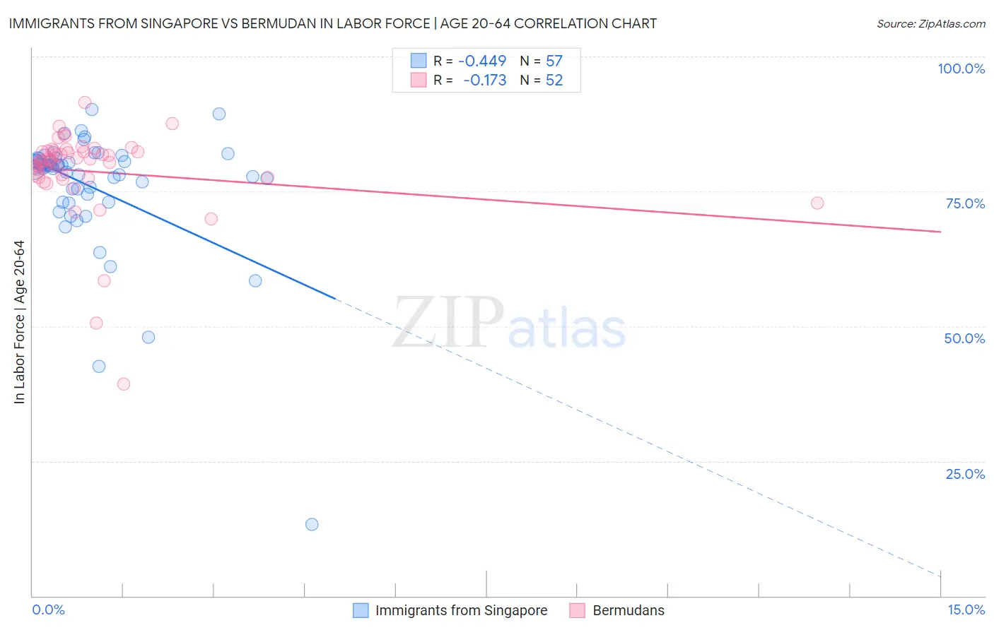 Immigrants from Singapore vs Bermudan In Labor Force | Age 20-64
