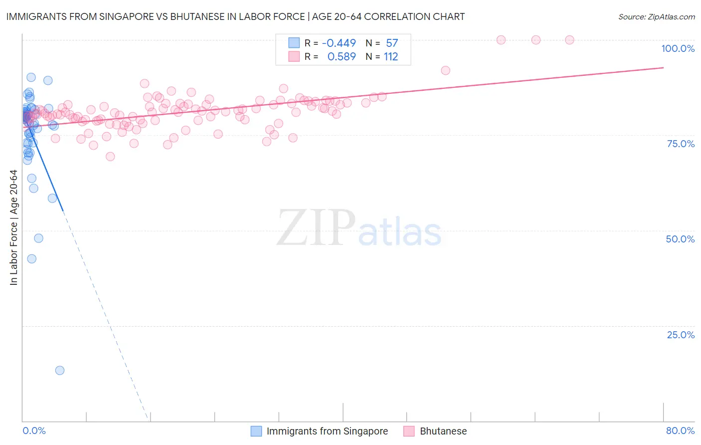 Immigrants from Singapore vs Bhutanese In Labor Force | Age 20-64