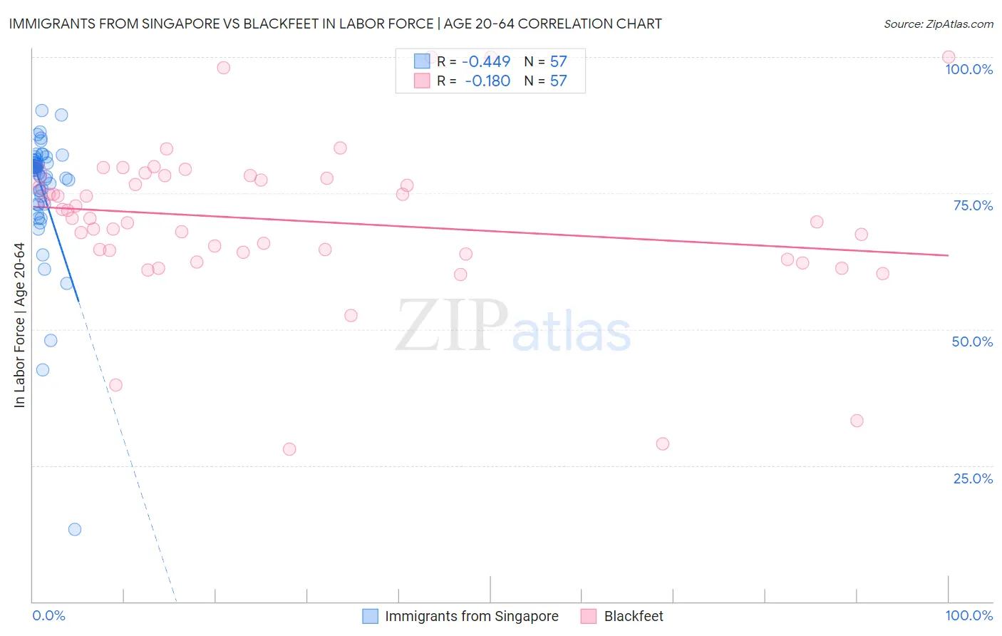 Immigrants from Singapore vs Blackfeet In Labor Force | Age 20-64